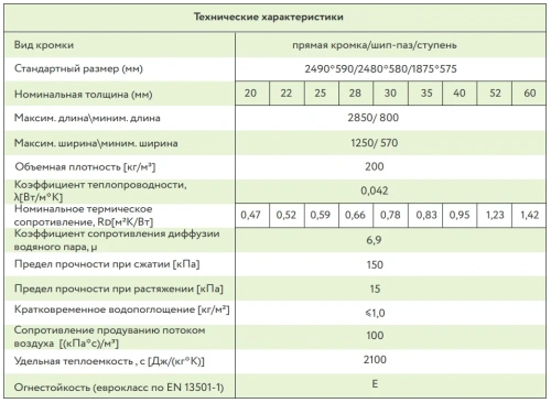 Плита БЕЛТЕРМО ТОП (TOP) 25 мм шип-паз (200 кг/м³)